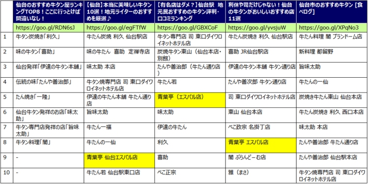 仙台牛タン美味しい店おすすめランキング順位比較一覧表